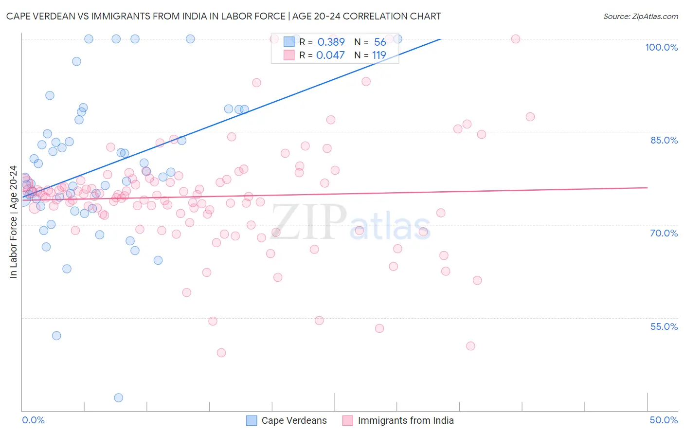 Cape Verdean vs Immigrants from India In Labor Force | Age 20-24