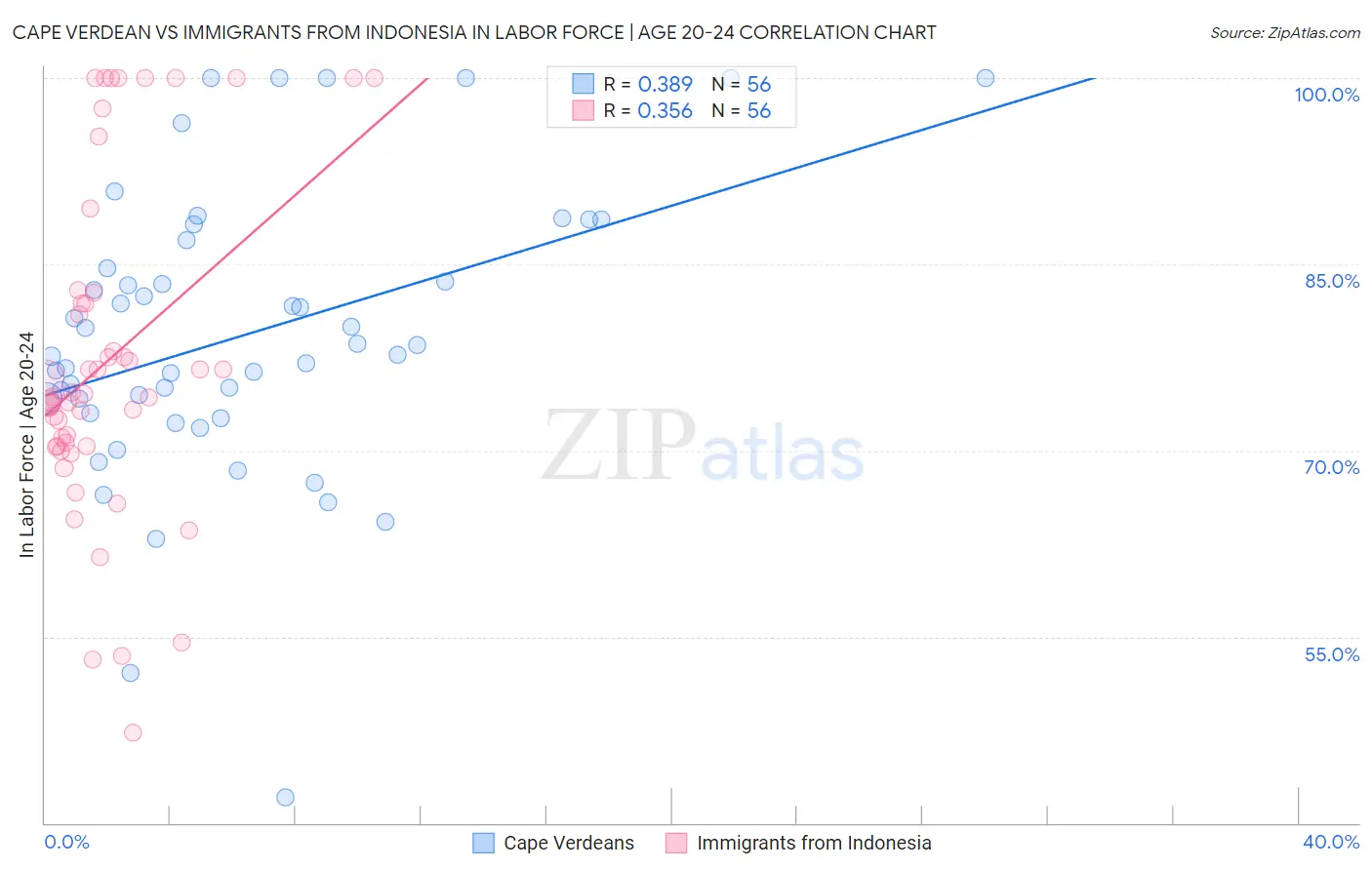 Cape Verdean vs Immigrants from Indonesia In Labor Force | Age 20-24
