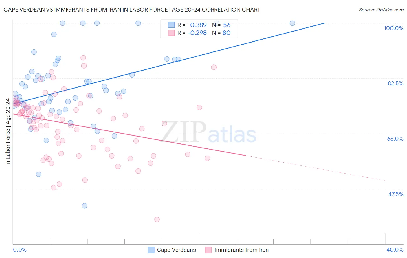 Cape Verdean vs Immigrants from Iran In Labor Force | Age 20-24