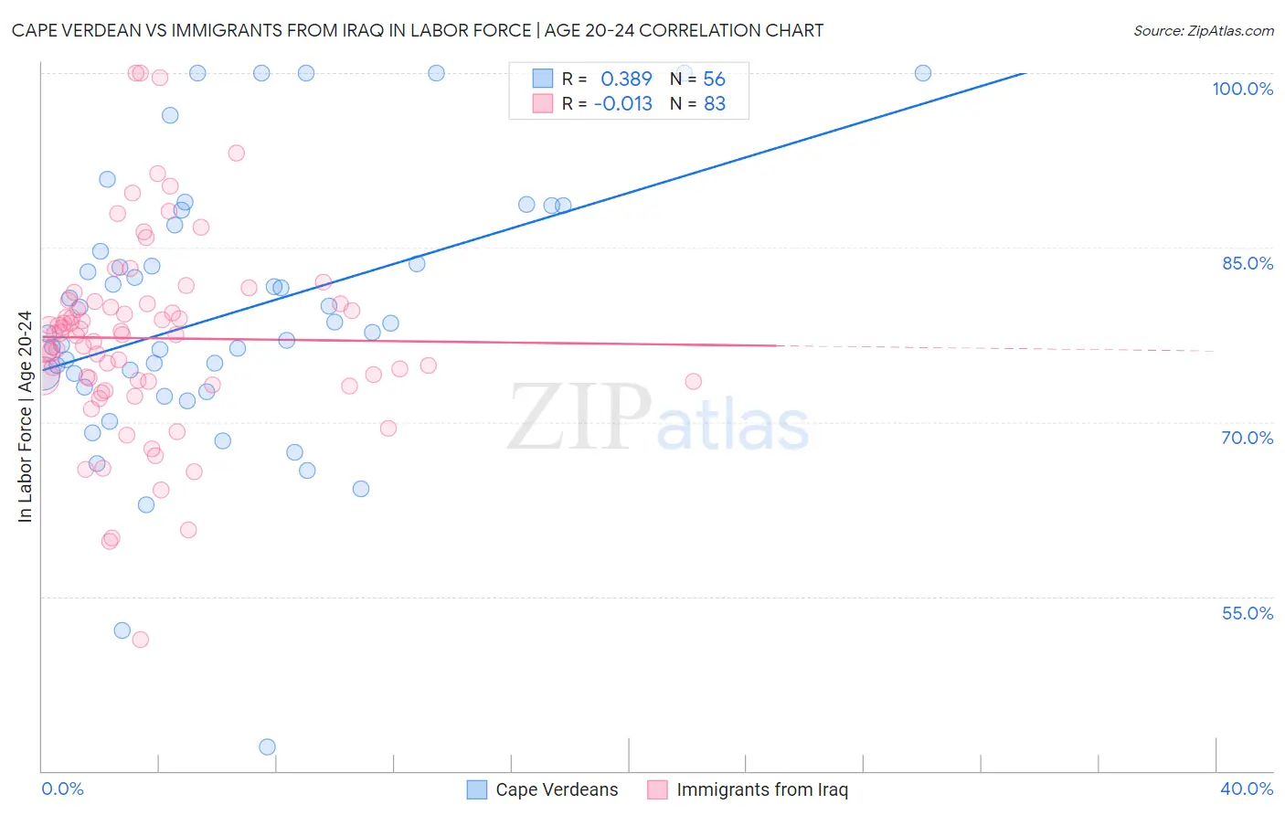 Cape Verdean vs Immigrants from Iraq In Labor Force | Age 20-24