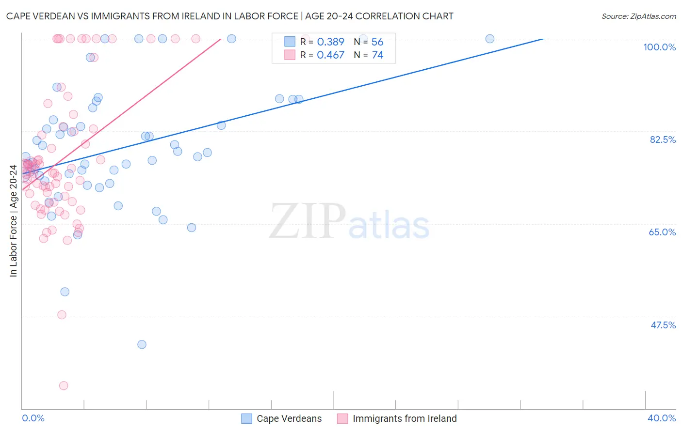 Cape Verdean vs Immigrants from Ireland In Labor Force | Age 20-24