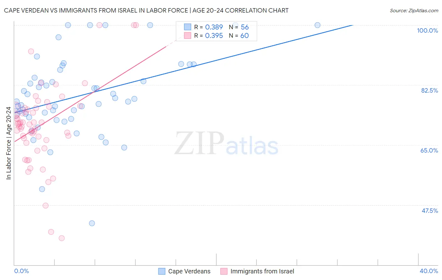 Cape Verdean vs Immigrants from Israel In Labor Force | Age 20-24
