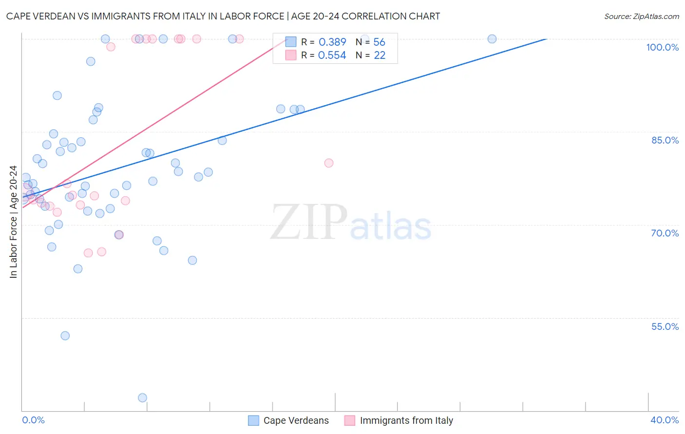 Cape Verdean vs Immigrants from Italy In Labor Force | Age 20-24