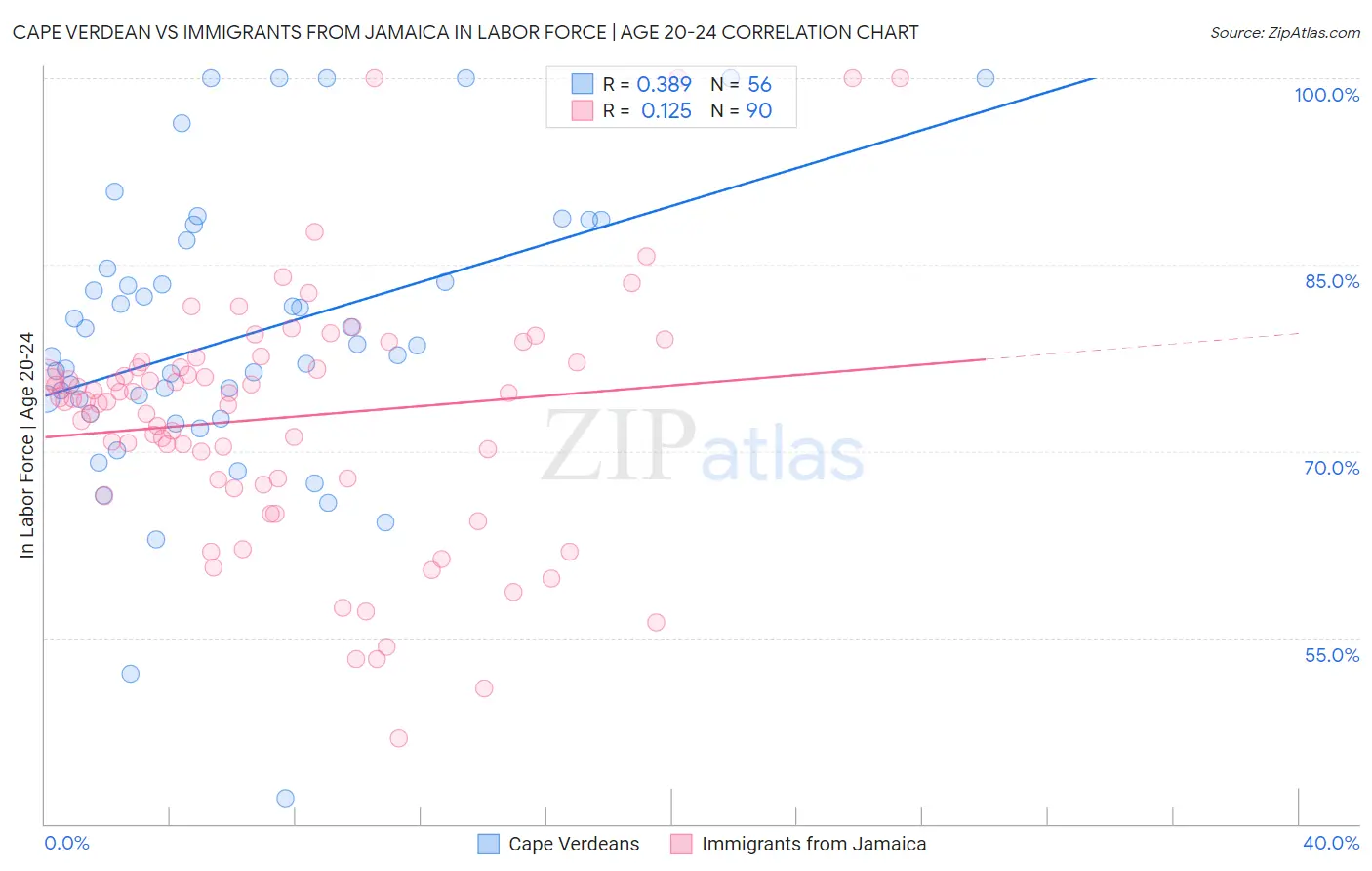 Cape Verdean vs Immigrants from Jamaica In Labor Force | Age 20-24