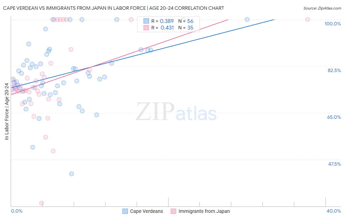 Cape Verdean vs Immigrants from Japan In Labor Force | Age 20-24