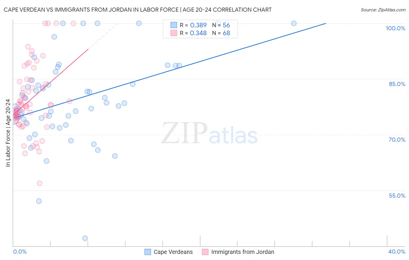 Cape Verdean vs Immigrants from Jordan In Labor Force | Age 20-24