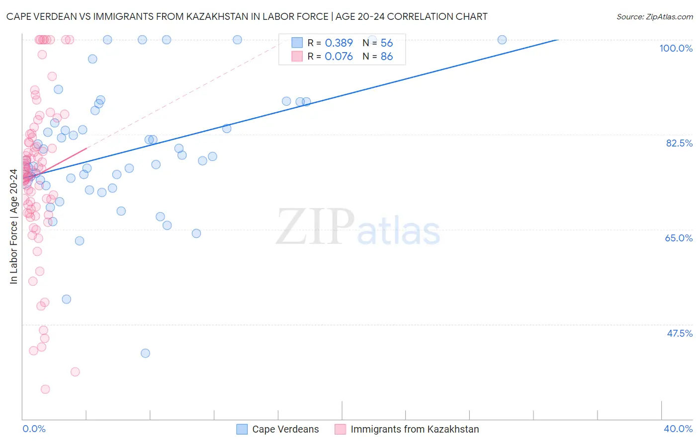 Cape Verdean vs Immigrants from Kazakhstan In Labor Force | Age 20-24