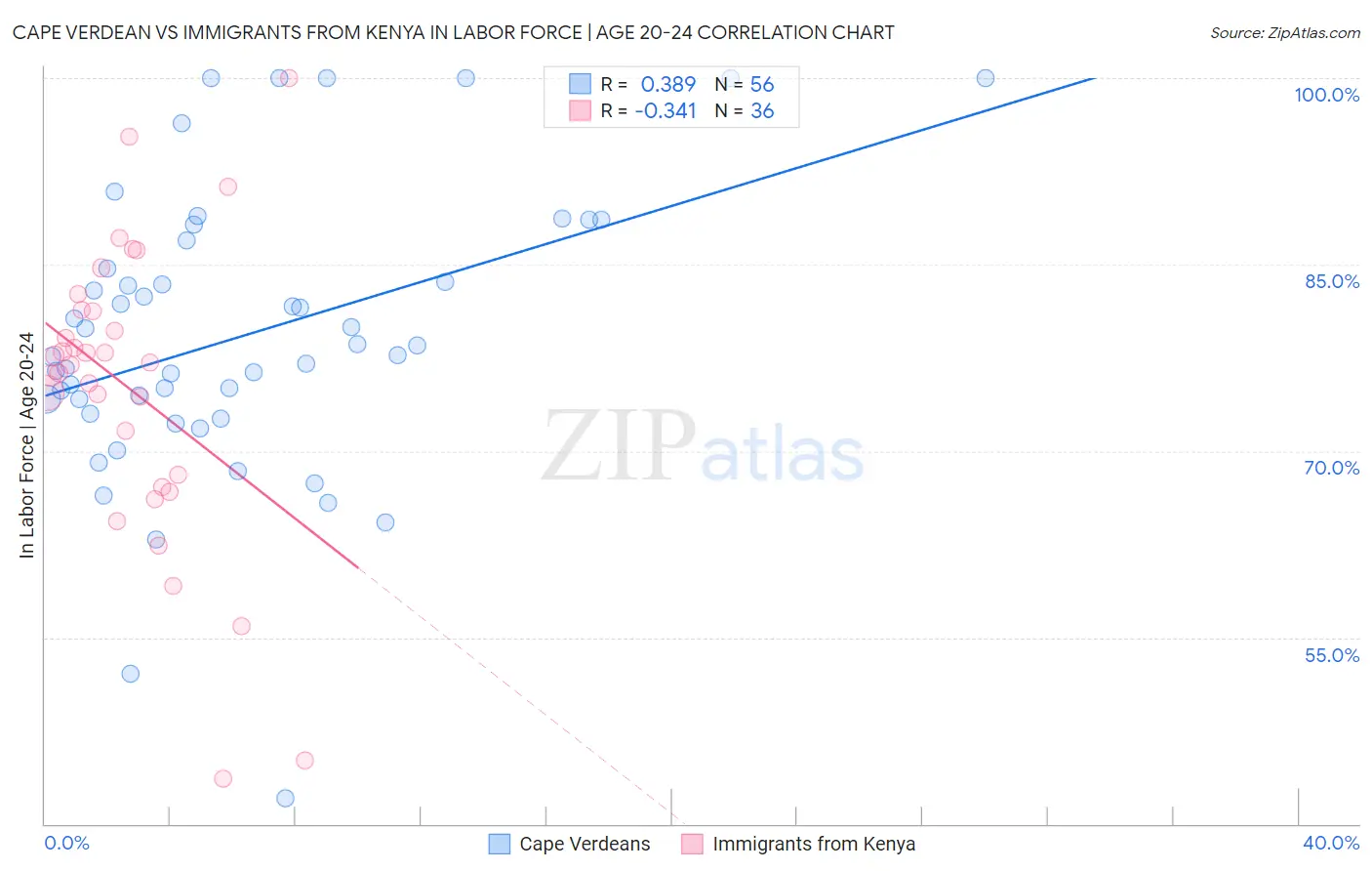 Cape Verdean vs Immigrants from Kenya In Labor Force | Age 20-24