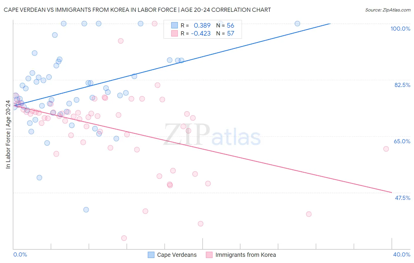 Cape Verdean vs Immigrants from Korea In Labor Force | Age 20-24