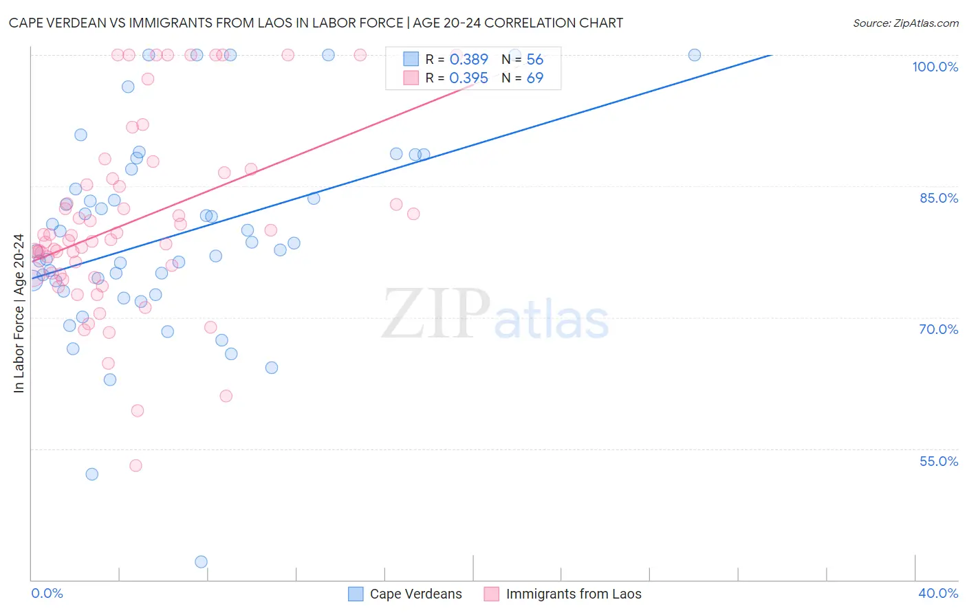 Cape Verdean vs Immigrants from Laos In Labor Force | Age 20-24
