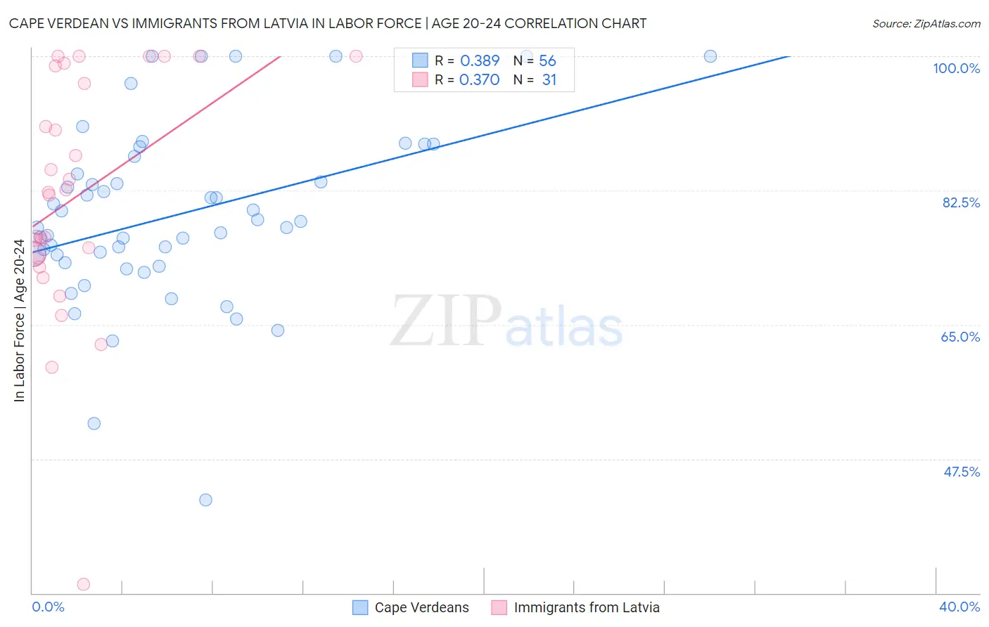 Cape Verdean vs Immigrants from Latvia In Labor Force | Age 20-24
