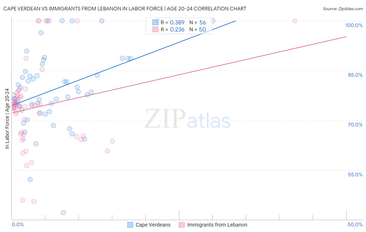 Cape Verdean vs Immigrants from Lebanon In Labor Force | Age 20-24