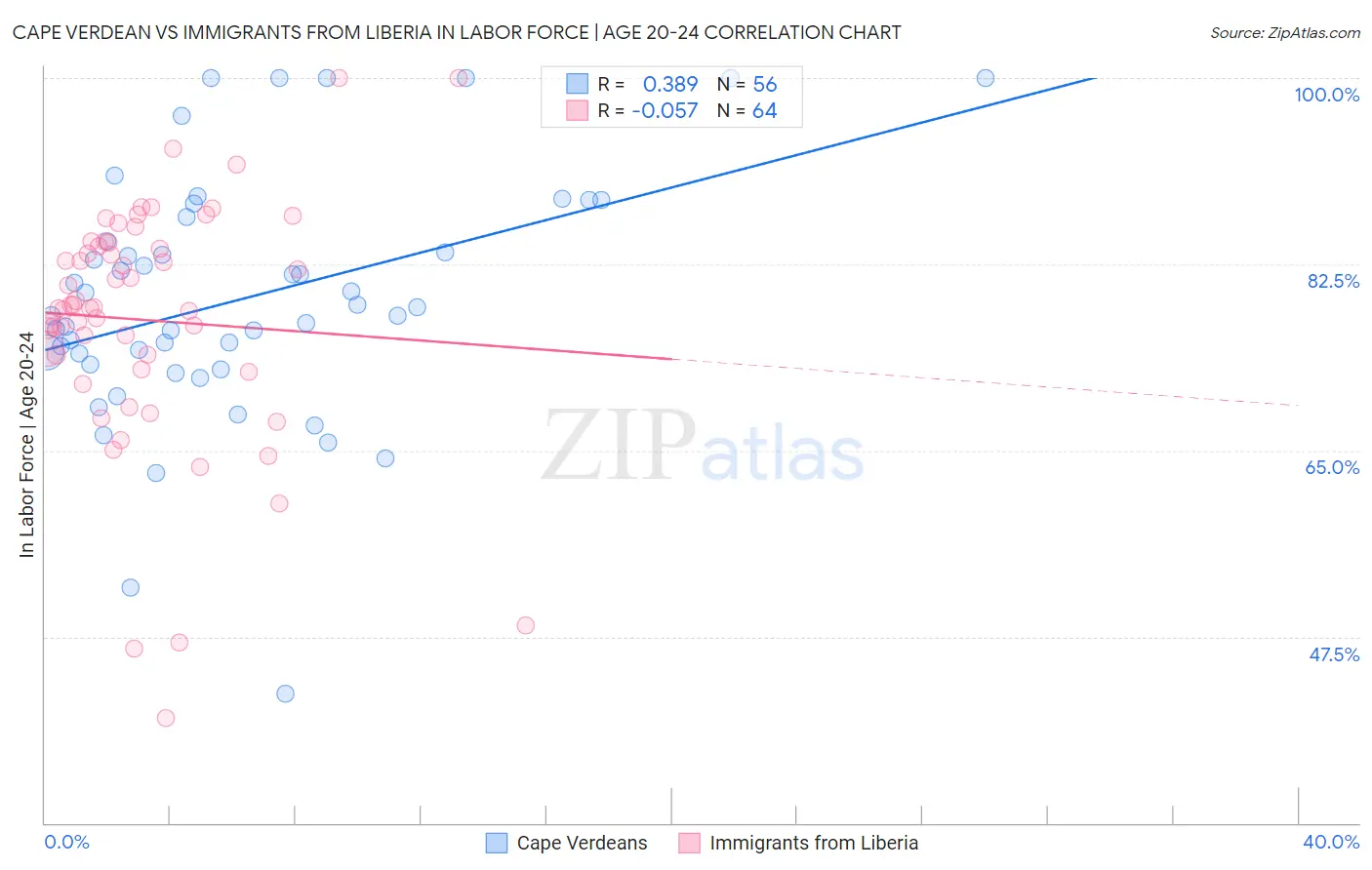 Cape Verdean vs Immigrants from Liberia In Labor Force | Age 20-24