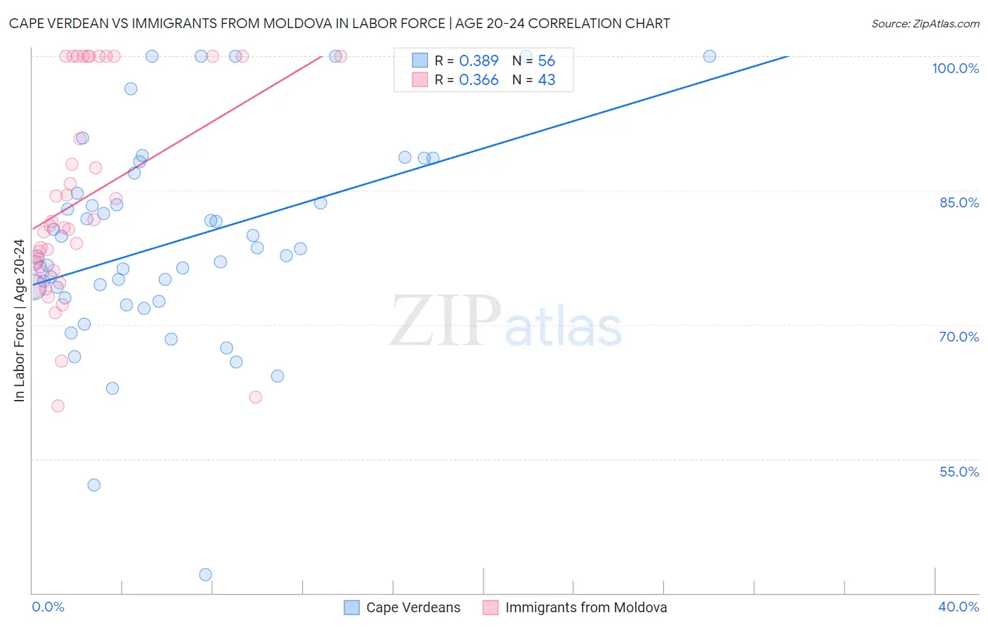 Cape Verdean vs Immigrants from Moldova In Labor Force | Age 20-24