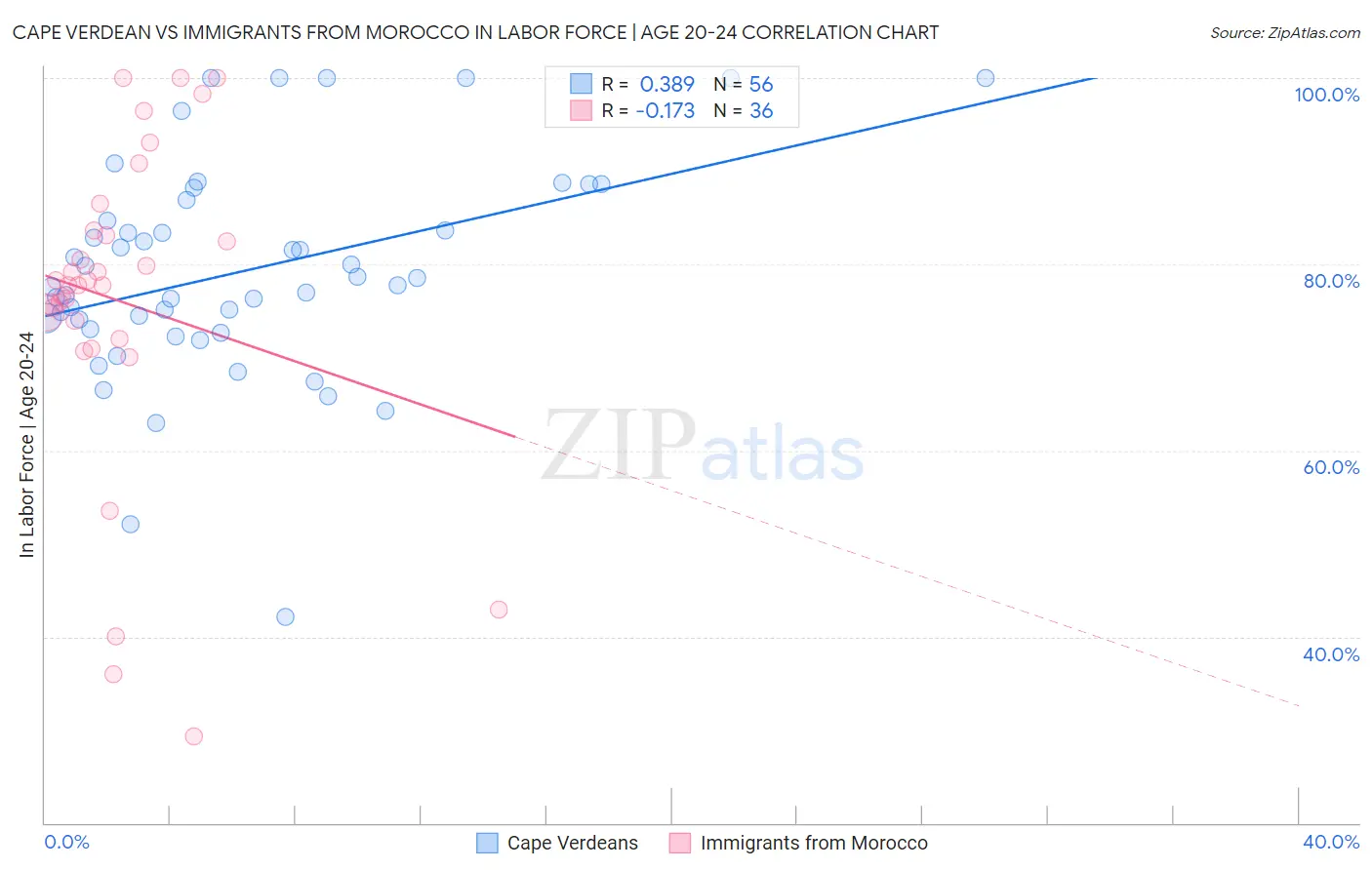 Cape Verdean vs Immigrants from Morocco In Labor Force | Age 20-24