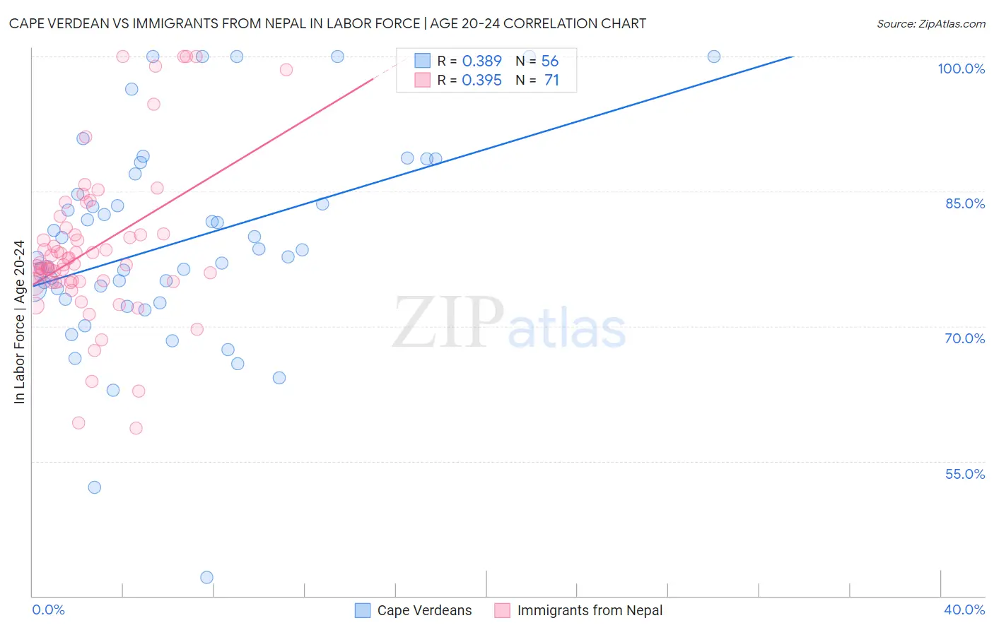 Cape Verdean vs Immigrants from Nepal In Labor Force | Age 20-24