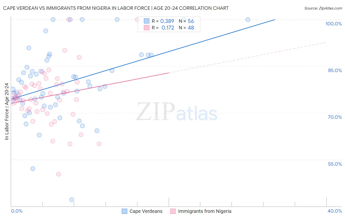 Cape Verdean vs Immigrants from Nigeria In Labor Force | Age 20-24