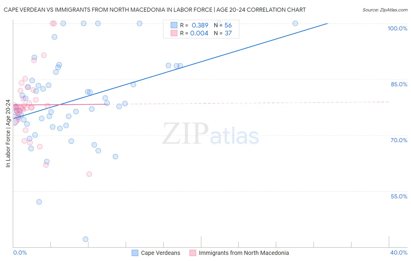 Cape Verdean vs Immigrants from North Macedonia In Labor Force | Age 20-24