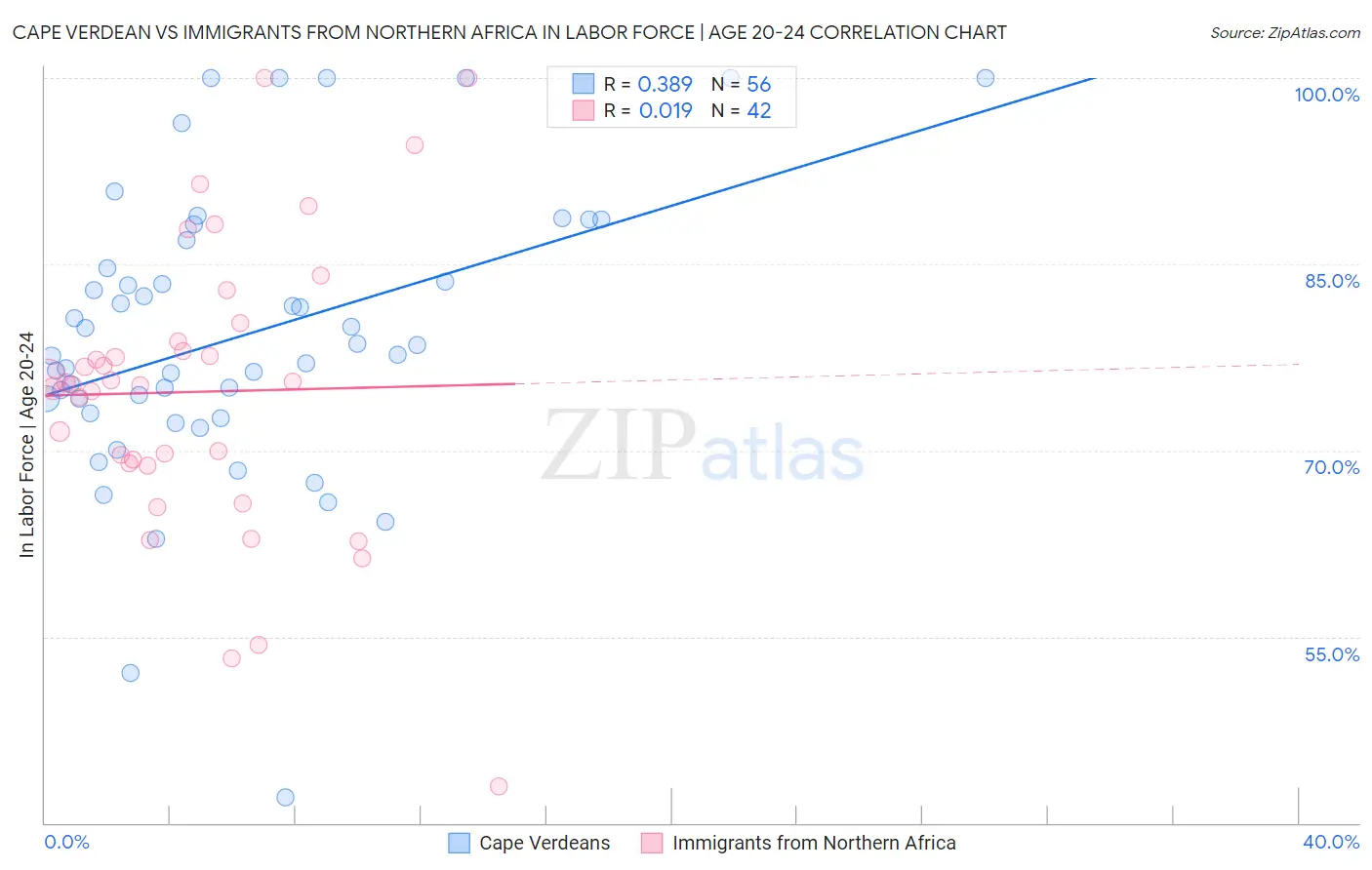 Cape Verdean vs Immigrants from Northern Africa In Labor Force | Age 20-24