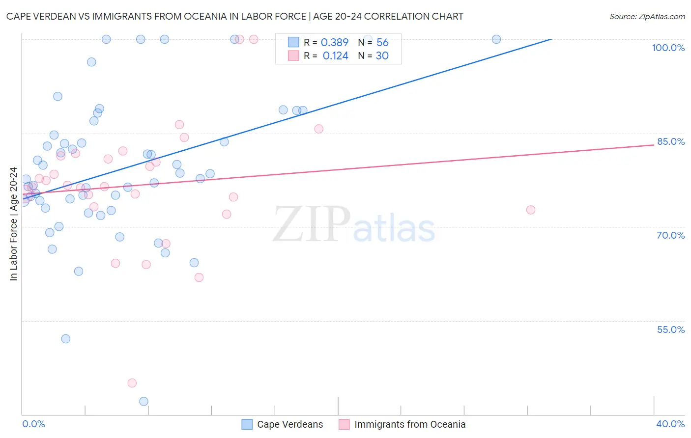 Cape Verdean vs Immigrants from Oceania In Labor Force | Age 20-24