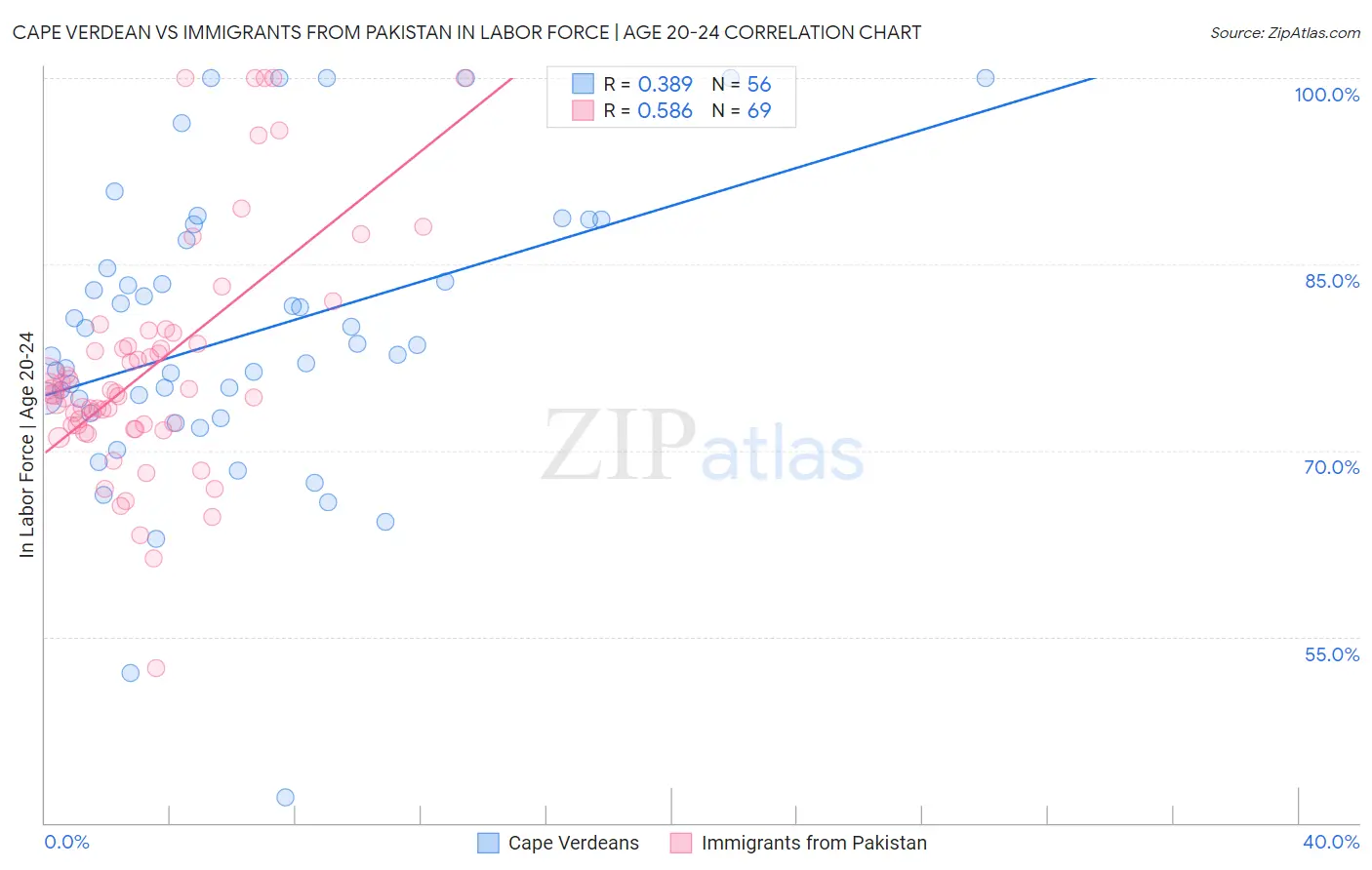 Cape Verdean vs Immigrants from Pakistan In Labor Force | Age 20-24