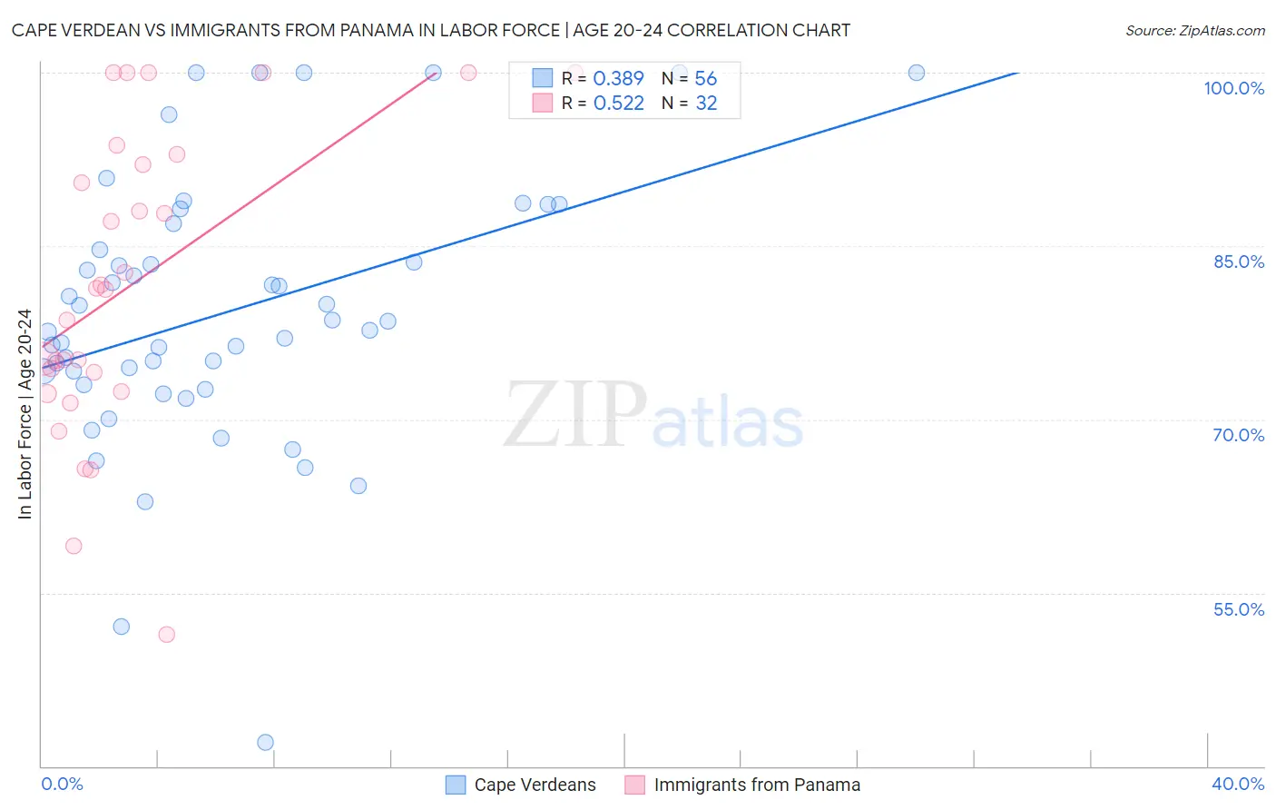 Cape Verdean vs Immigrants from Panama In Labor Force | Age 20-24