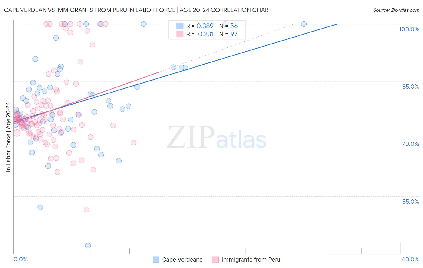 Cape Verdean vs Immigrants from Peru In Labor Force | Age 20-24