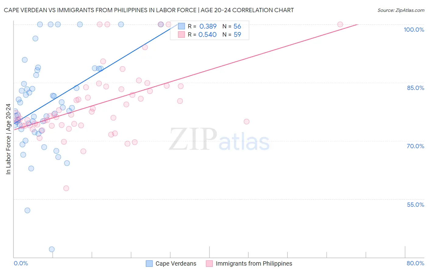 Cape Verdean vs Immigrants from Philippines In Labor Force | Age 20-24