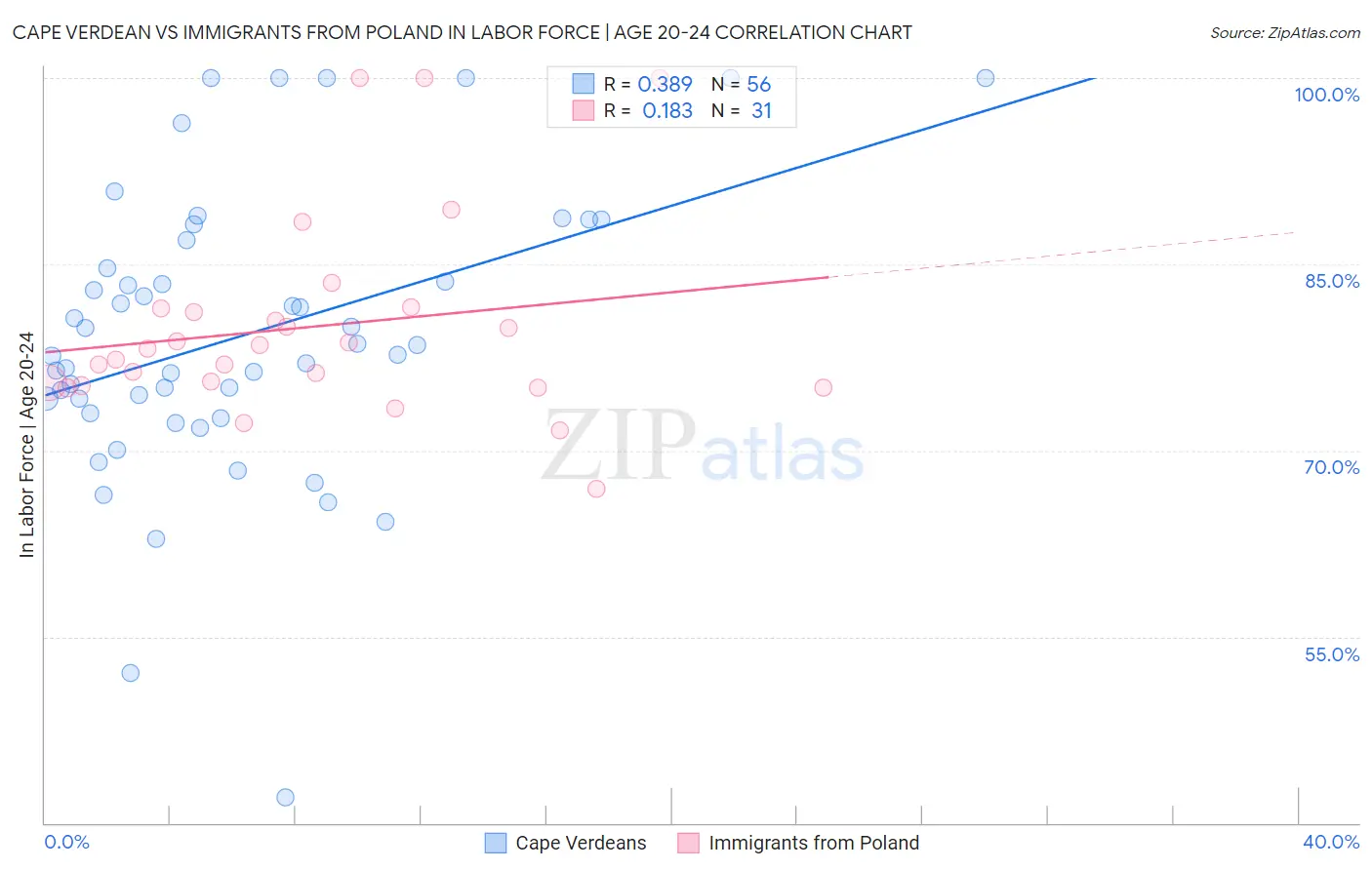 Cape Verdean vs Immigrants from Poland In Labor Force | Age 20-24