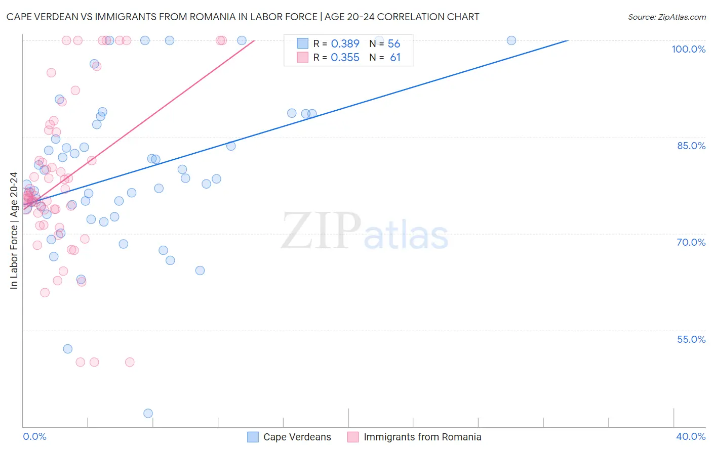 Cape Verdean vs Immigrants from Romania In Labor Force | Age 20-24