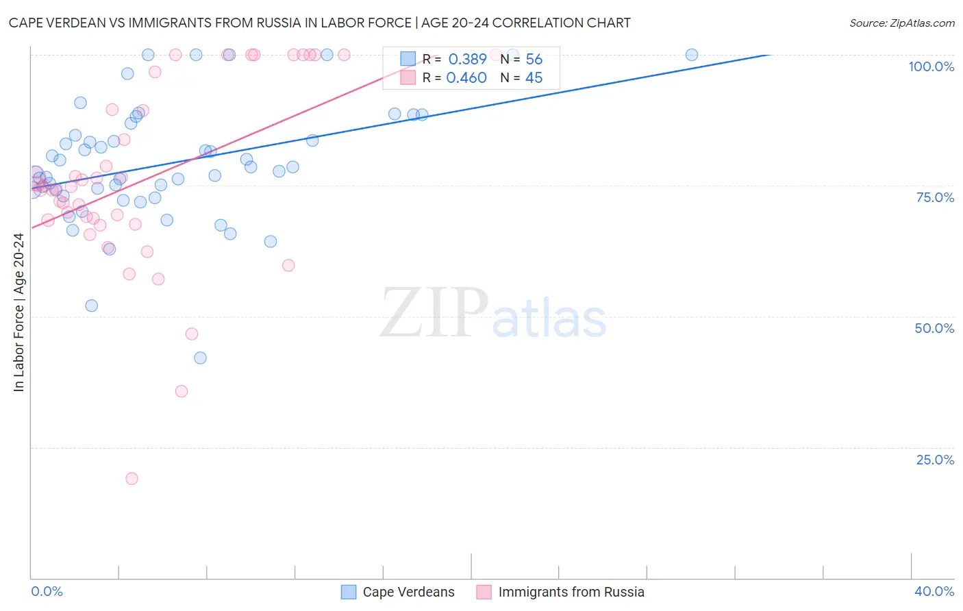 Cape Verdean vs Immigrants from Russia In Labor Force | Age 20-24
