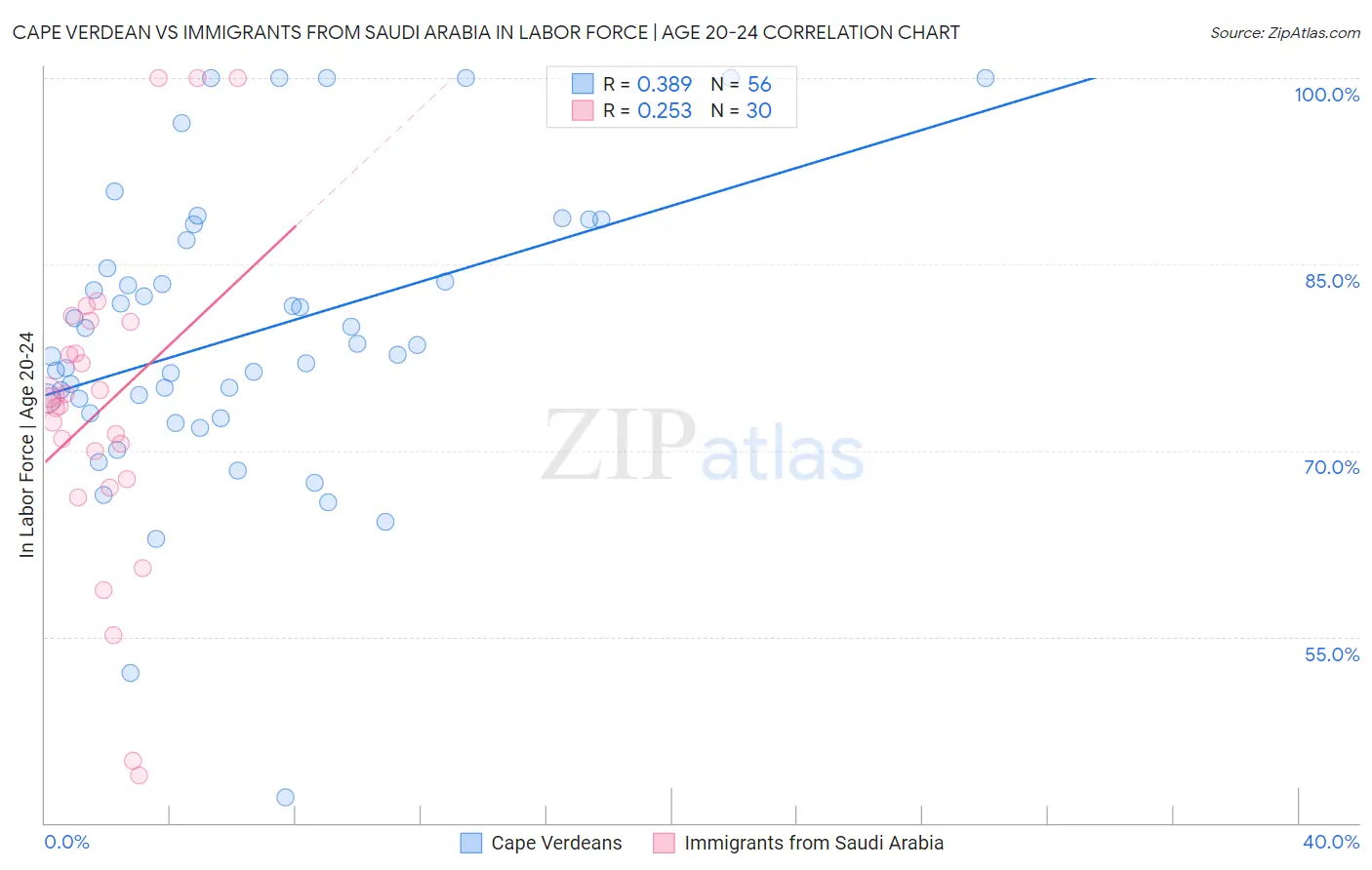Cape Verdean vs Immigrants from Saudi Arabia In Labor Force | Age 20-24