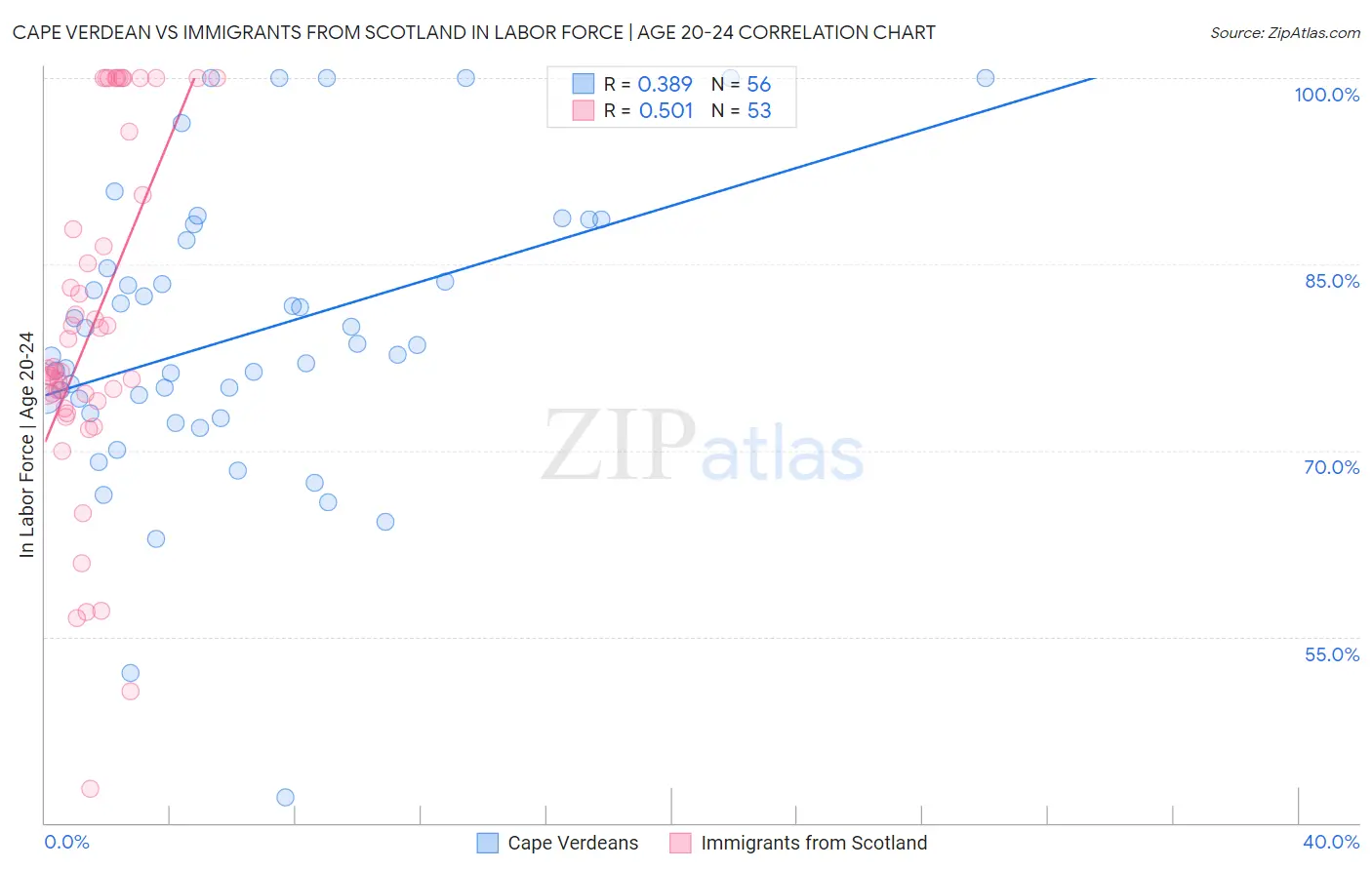 Cape Verdean vs Immigrants from Scotland In Labor Force | Age 20-24