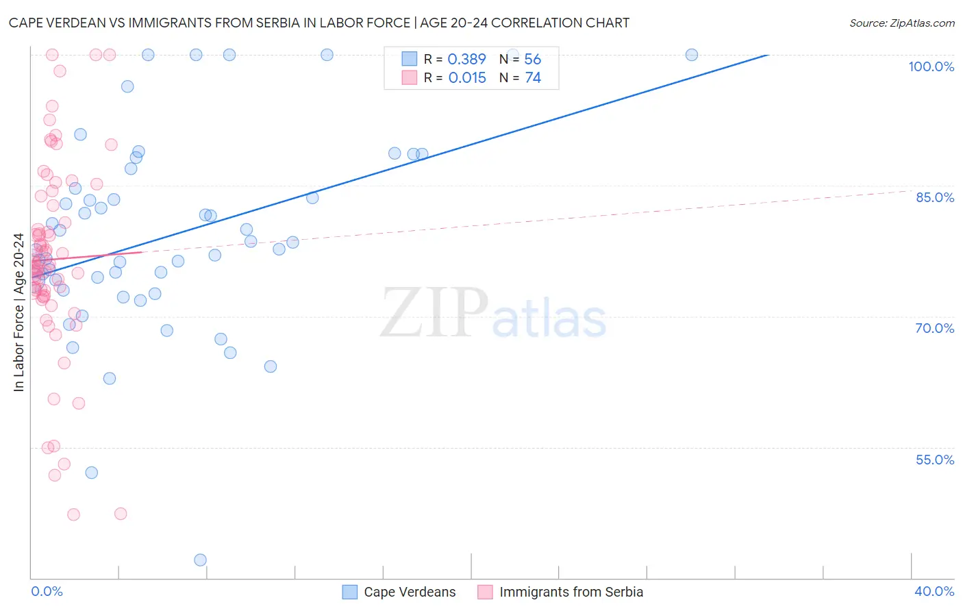 Cape Verdean vs Immigrants from Serbia In Labor Force | Age 20-24