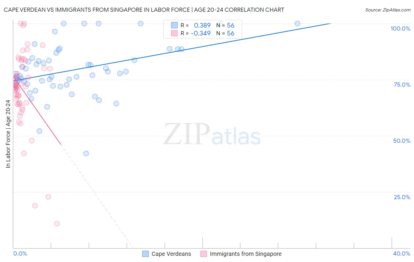 Cape Verdean vs Immigrants from Singapore In Labor Force | Age 20-24