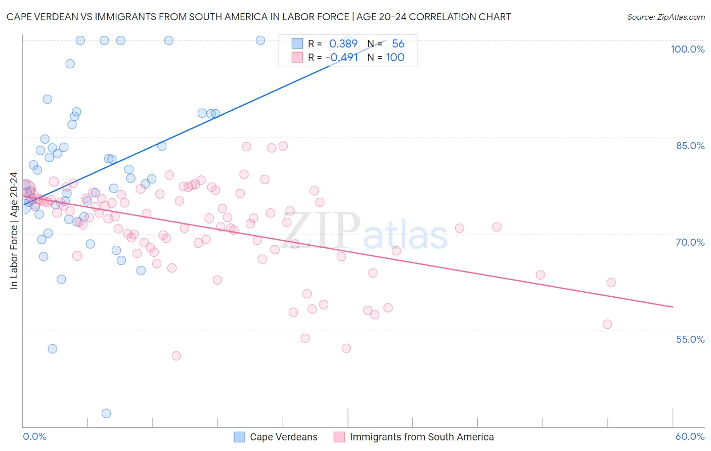 Cape Verdean vs Immigrants from South America In Labor Force | Age 20-24