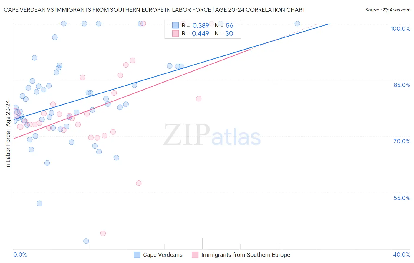 Cape Verdean vs Immigrants from Southern Europe In Labor Force | Age 20-24
