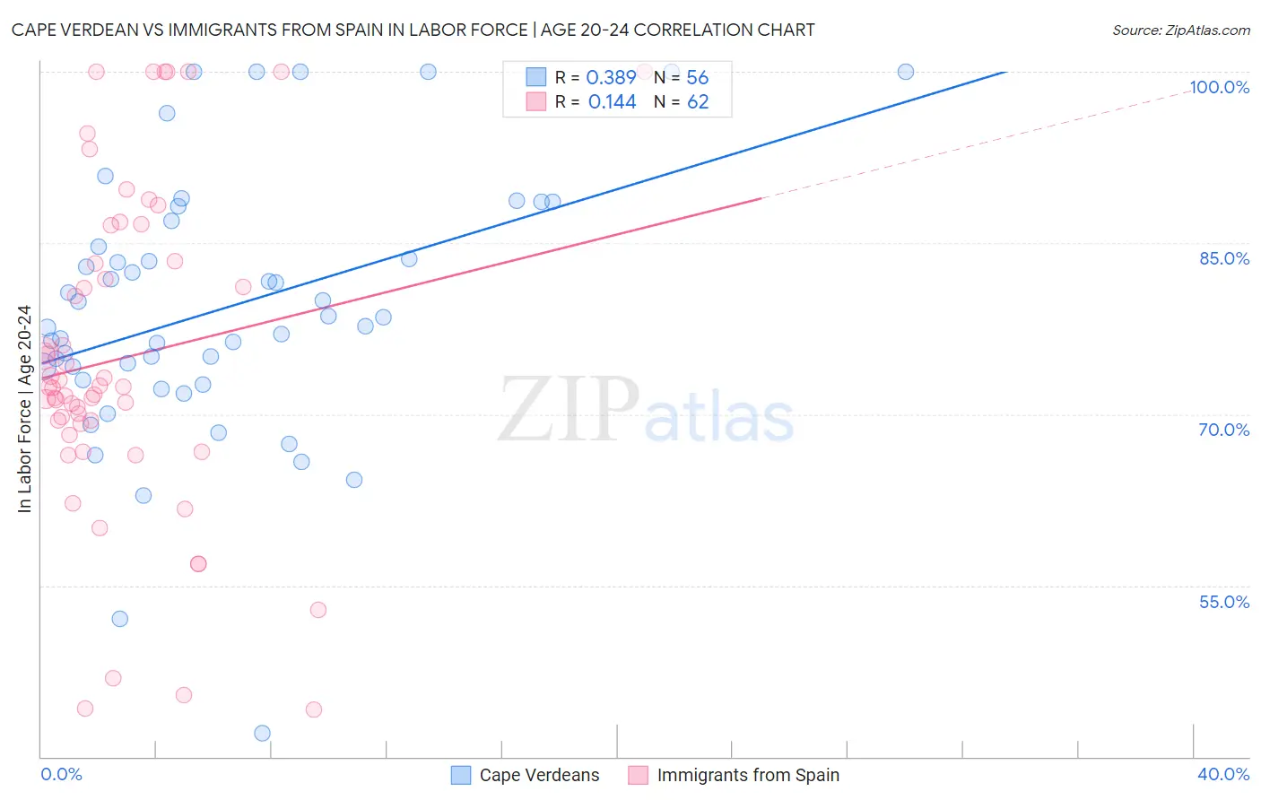 Cape Verdean vs Immigrants from Spain In Labor Force | Age 20-24