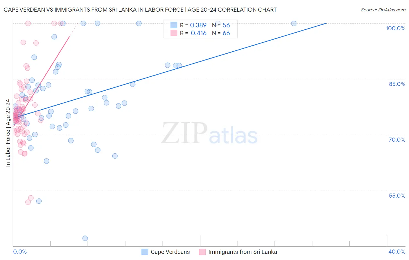 Cape Verdean vs Immigrants from Sri Lanka In Labor Force | Age 20-24