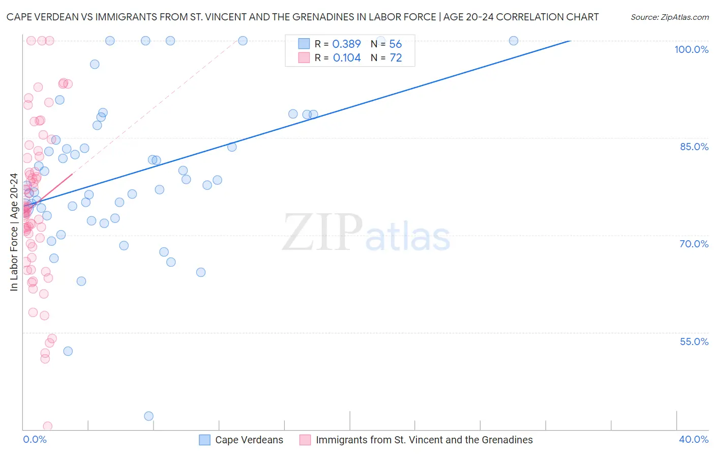 Cape Verdean vs Immigrants from St. Vincent and the Grenadines In Labor Force | Age 20-24