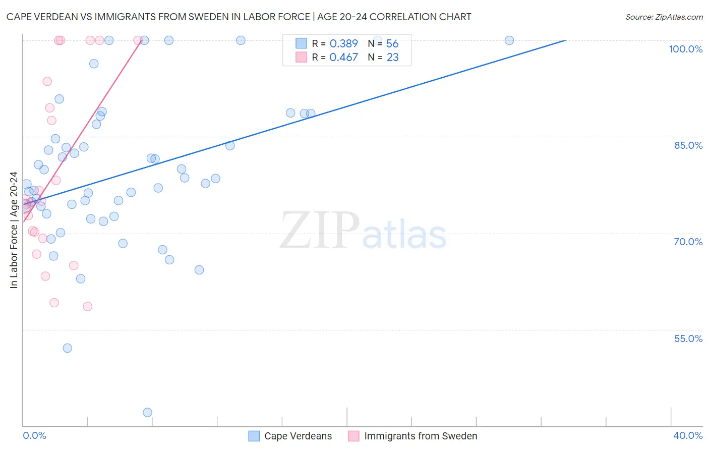 Cape Verdean vs Immigrants from Sweden In Labor Force | Age 20-24