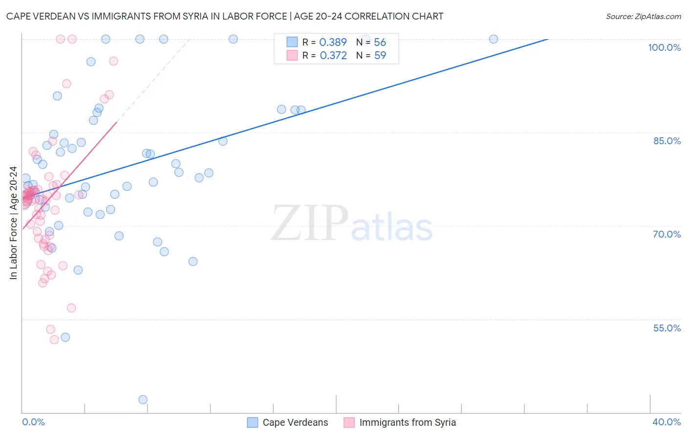 Cape Verdean vs Immigrants from Syria In Labor Force | Age 20-24