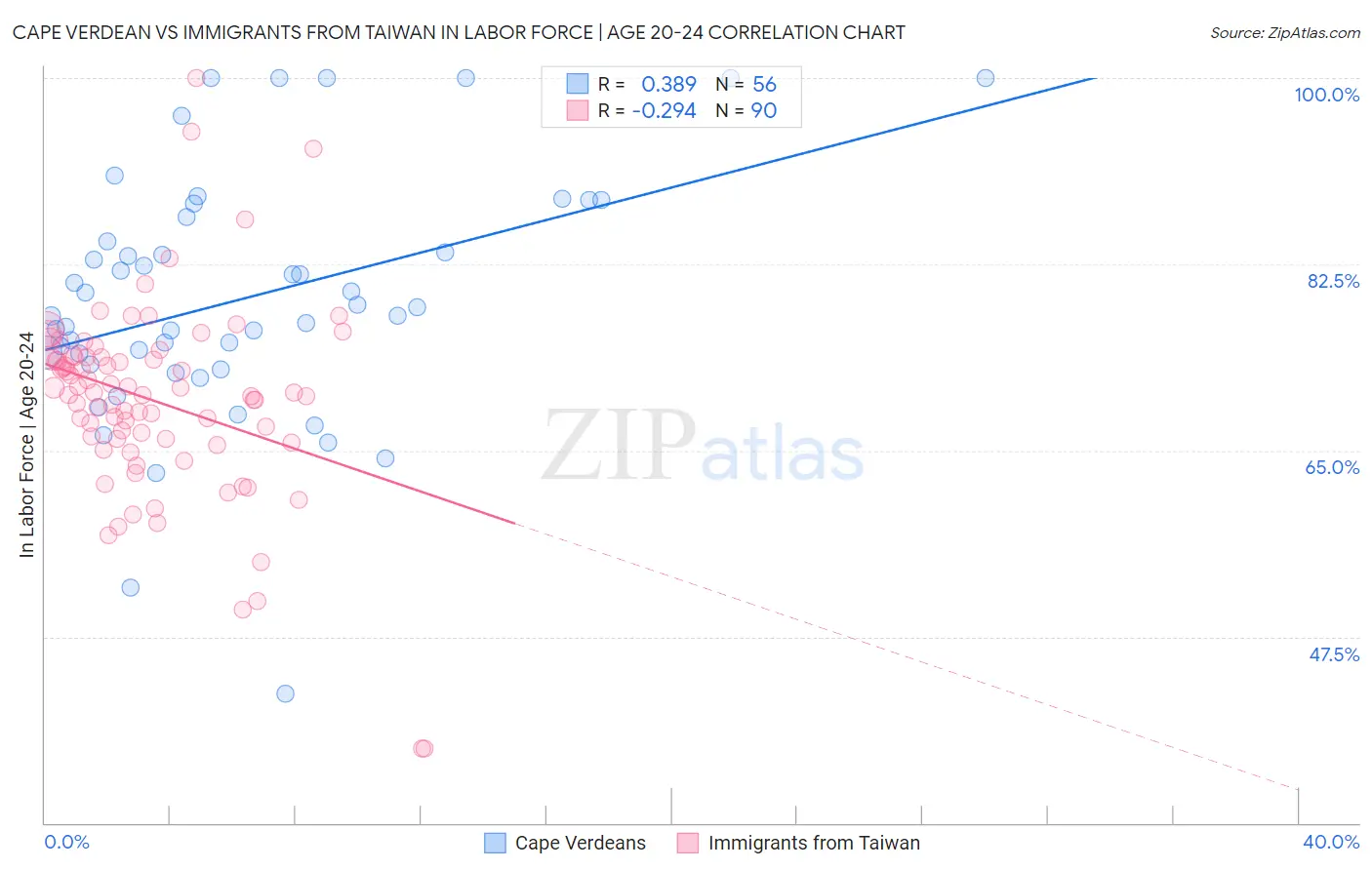 Cape Verdean vs Immigrants from Taiwan In Labor Force | Age 20-24