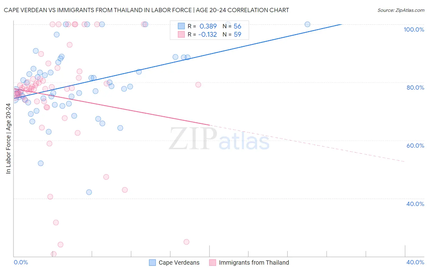Cape Verdean vs Immigrants from Thailand In Labor Force | Age 20-24