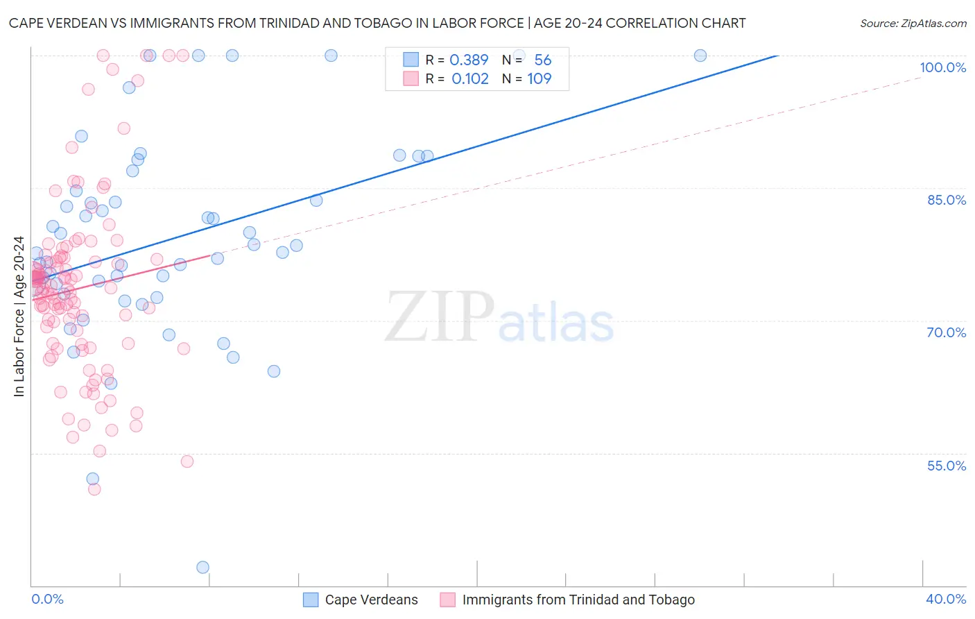 Cape Verdean vs Immigrants from Trinidad and Tobago In Labor Force | Age 20-24