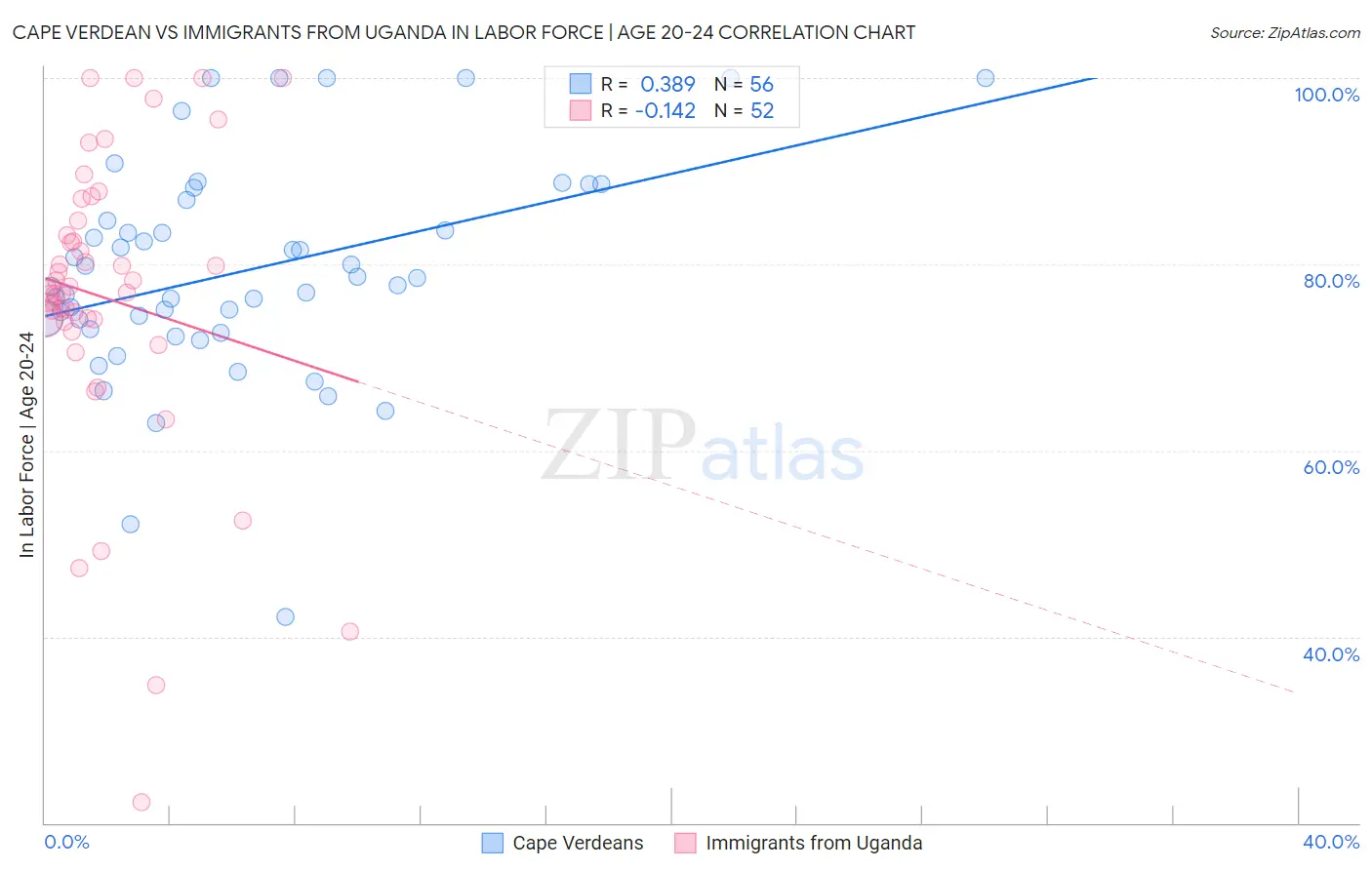 Cape Verdean vs Immigrants from Uganda In Labor Force | Age 20-24