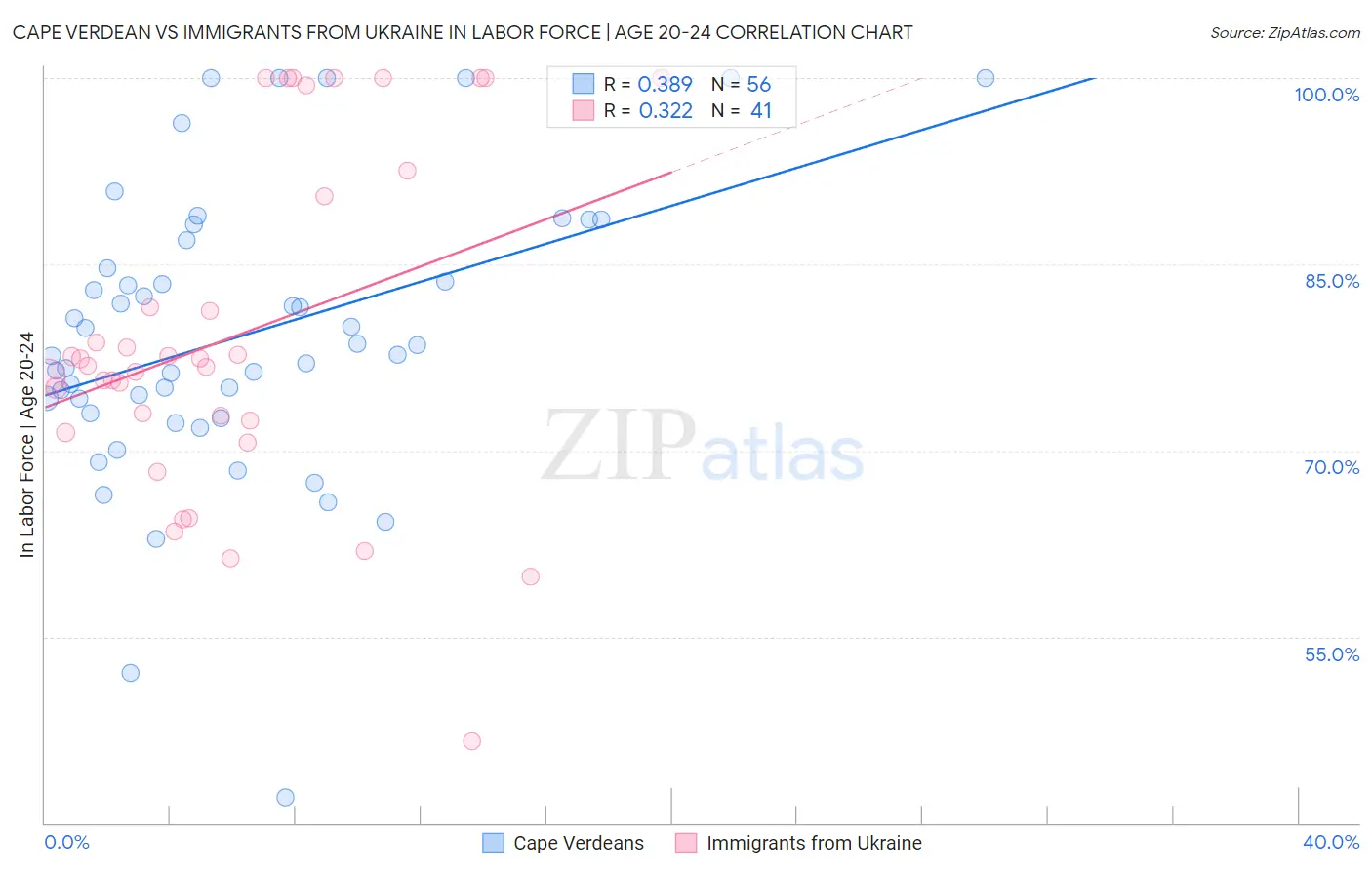 Cape Verdean vs Immigrants from Ukraine In Labor Force | Age 20-24