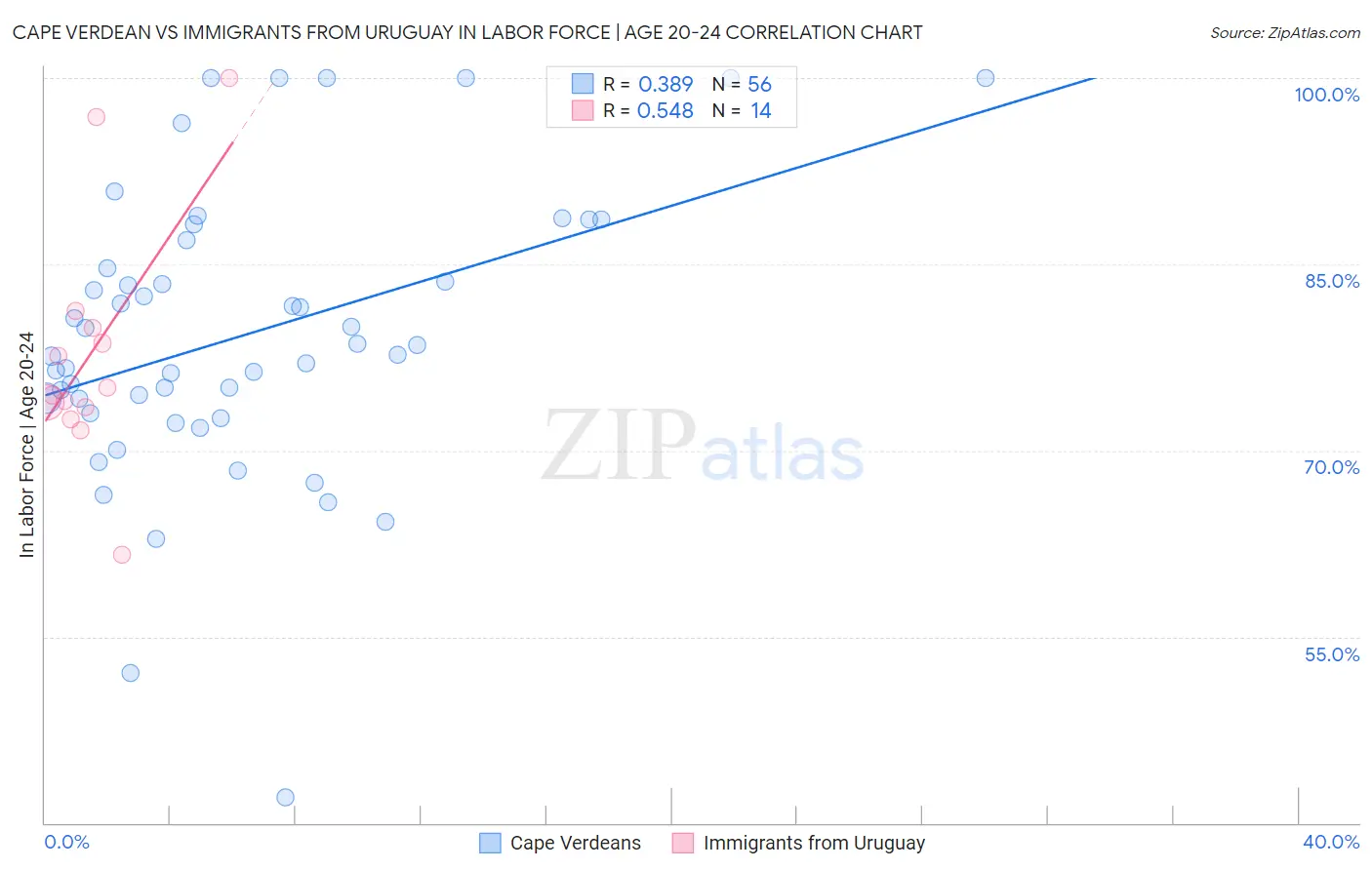 Cape Verdean vs Immigrants from Uruguay In Labor Force | Age 20-24