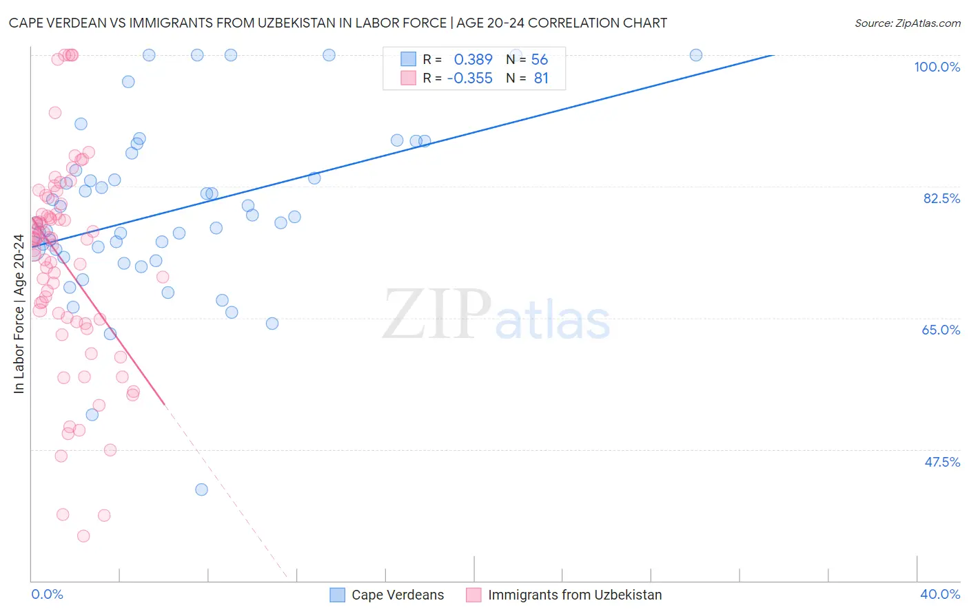 Cape Verdean vs Immigrants from Uzbekistan In Labor Force | Age 20-24