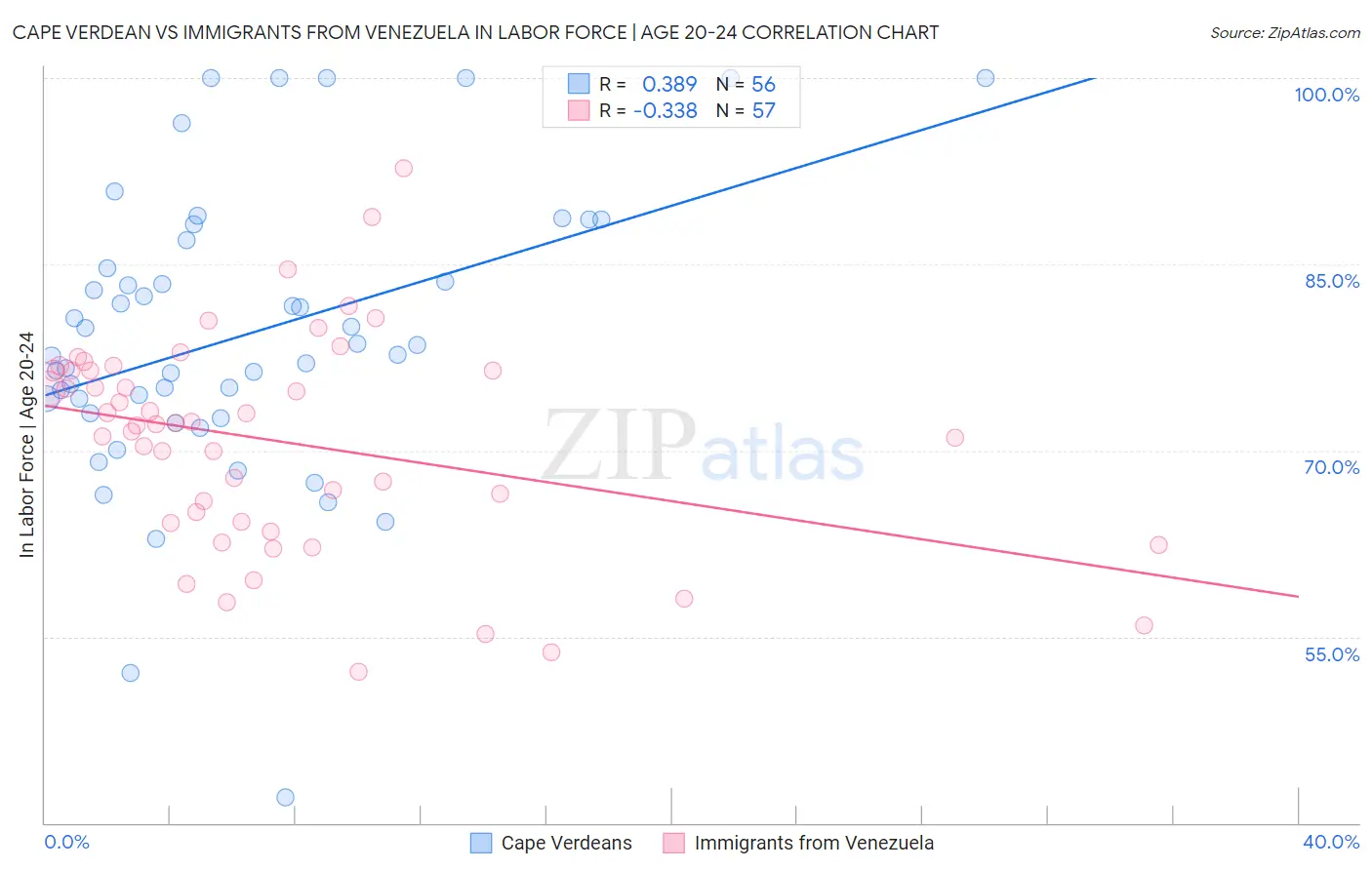 Cape Verdean vs Immigrants from Venezuela In Labor Force | Age 20-24